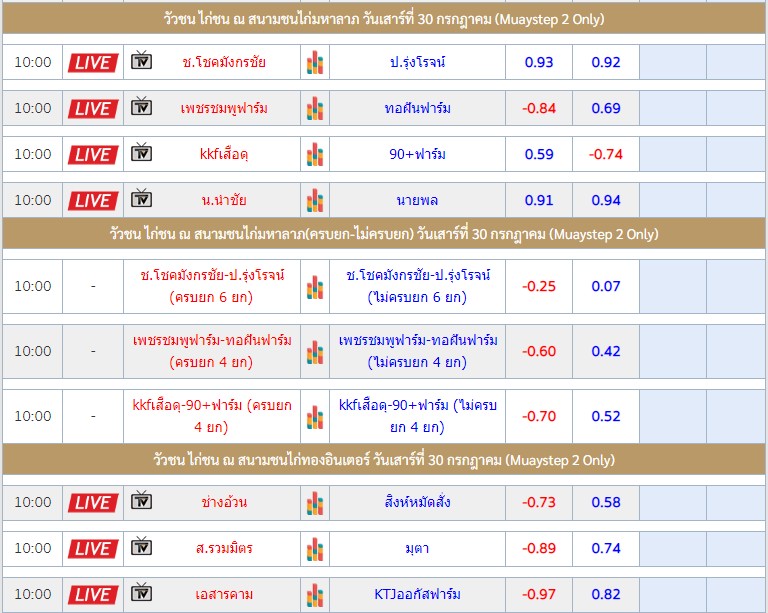 ราคาไก่ชน